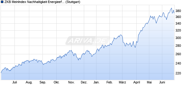 ZKB MeinIndex Nachhaltigkeit Energieeffizienz Chart