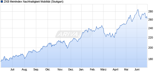 ZKB MeinIndex Nachhaltigkeit Mobilit&auml;t Chart