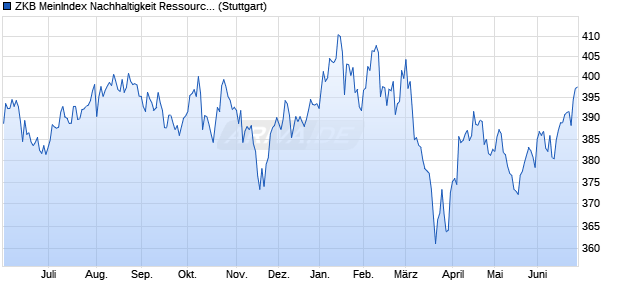 ZKB MeinIndex Nachhaltigkeit Ressourcen Chart