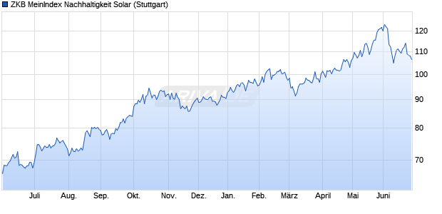 ZKB MeinIndex Nachhaltigkeit Solar Chart