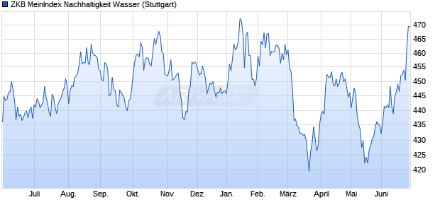 ZKB MeinIndex Nachhaltigkeit Wasser Chart