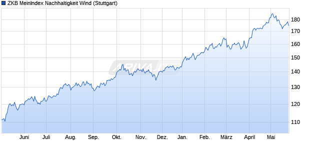 ZKB MeinIndex Nachhaltigkeit Wind Chart