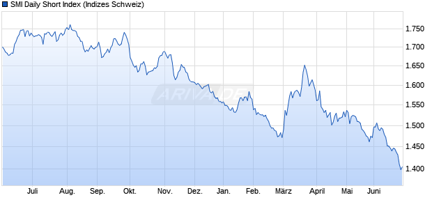 SMI Daily Short Index Chart