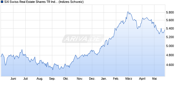 SXI Swiss Real Estate Shares TR Index Chart