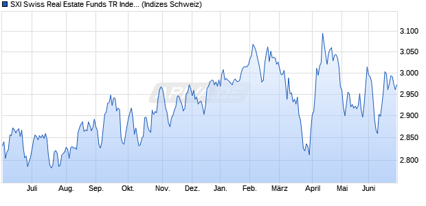 SXI Swiss Real Estate Funds TR Index Chart