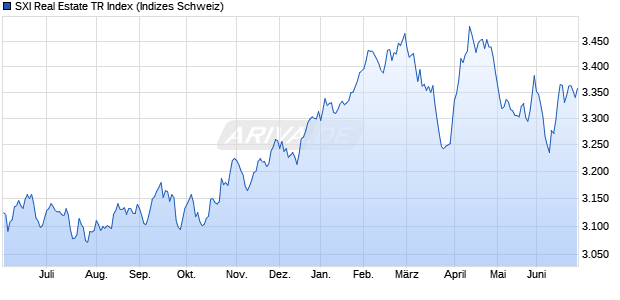SXI Real Estate TR Index Chart