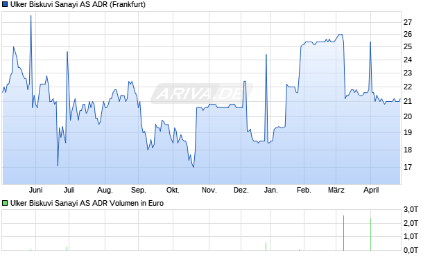 Ulker Biskuvi Sanayi Aktie (ADR) Chart