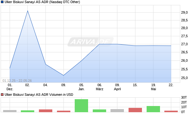 Ulker Biskuvi Sanayi Aktie (ADR) Chart