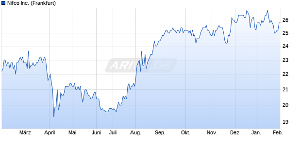Nifco Aktie Chart