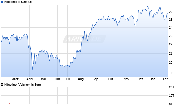 Nifco Aktie Chart
