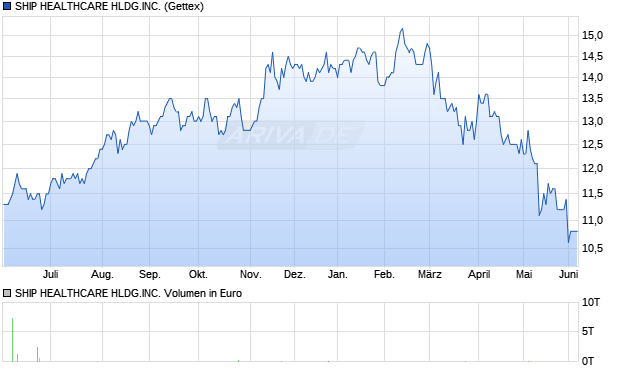 SHIP HEALTHCARE HLDG.INC. Aktie Chart