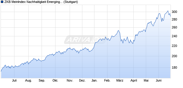 ZKB MeinIndex Nachhaltigkeit Emerging Markets Index Chart
