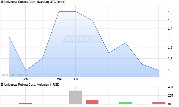 Universal Robina Aktie Chart