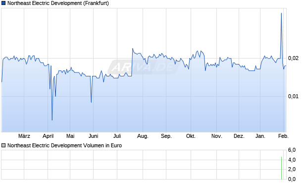 Northeast Electric Development Aktie Chart