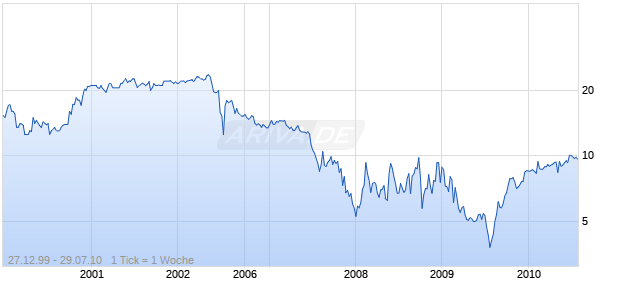 SANTANDER BANCORP. Chart