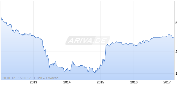 Nord Gold Nv Sp. GDR S Chart