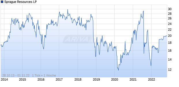 Sprague Resources LP Chart