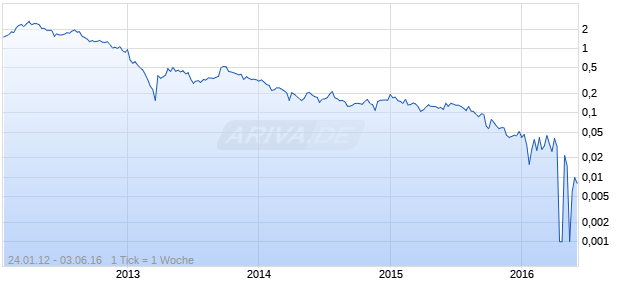 RusPetro Chart