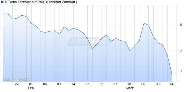 X-Turbo Zertifikat auf DAX [Commerzbank AG] (WKN: CK6SZ7) Chart