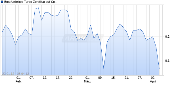 Best Unlimited Turbo Zertifikat auf Commerzbank [Commerzbank AG] Chart