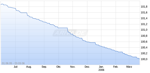 HYPO REAL ES.I.OPF1018 Chart