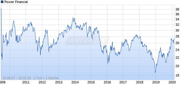 Power Financial Chart