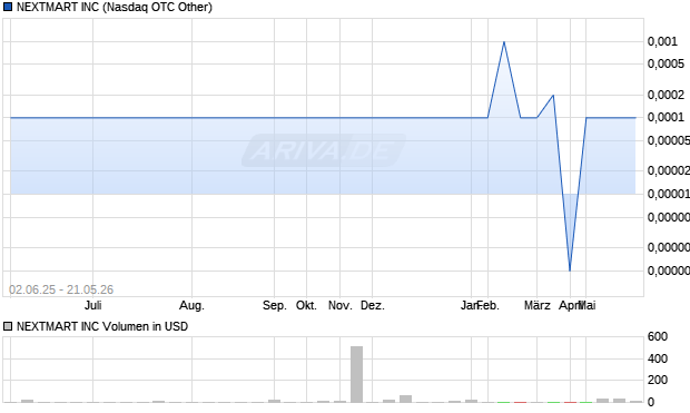 NEXTMART Aktie Chart