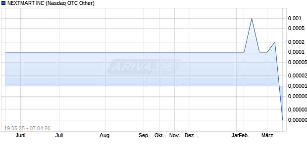 NEXTMART Aktie Chart