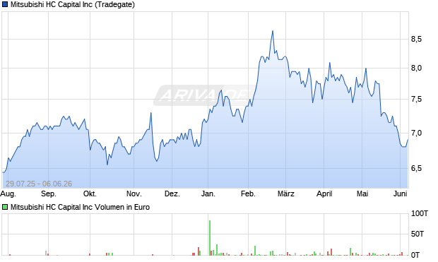 Mitsubishi HC Capital Aktie Chart