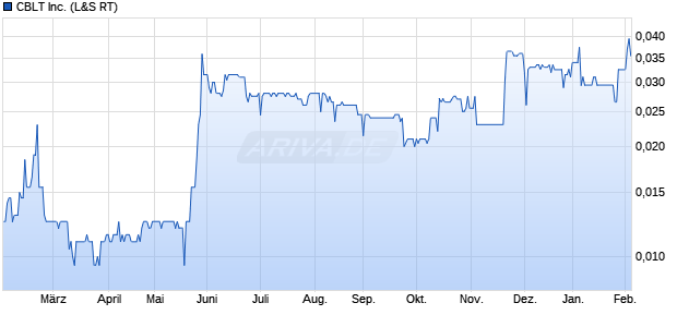 CBLT Aktie Chart