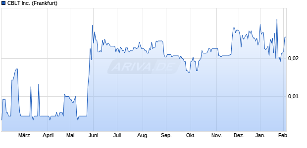 CBLT Aktie Chart
