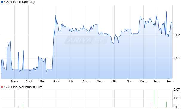 CBLT Aktie Chart