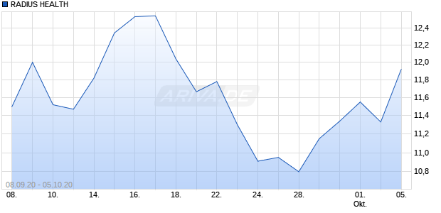 RADIUS HEALTH Chart