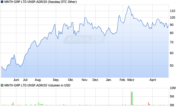 MINTH GRP LTD UNSP.ADR/20 Aktie Chart