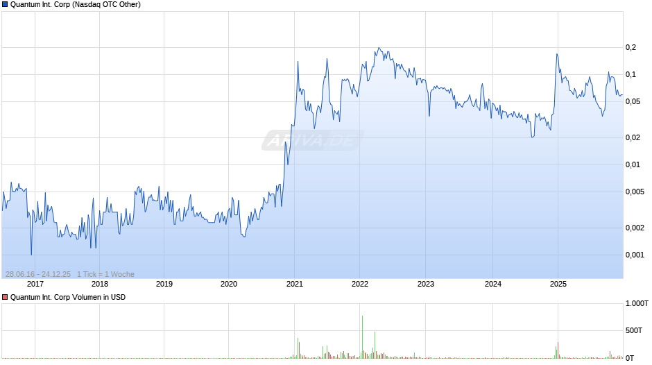 Quantum International Chart