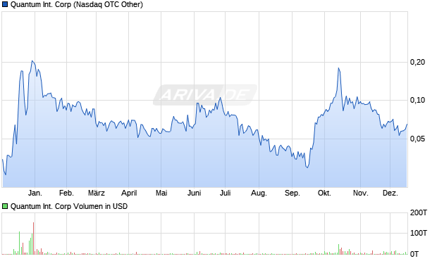 Quantum International Aktie Chart