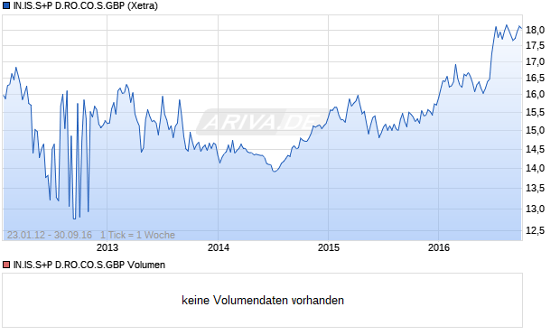 IN.IS.S+P D.RO.CO.S.GBP Aktie Chart