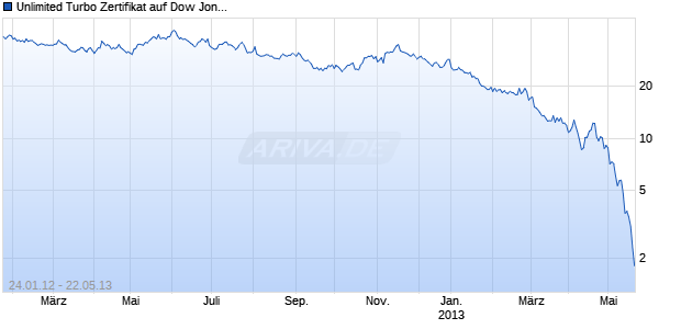Unlimited Turbo Zertifikat auf Dow Jones Industrial Average [Commerzbank AG] Chart