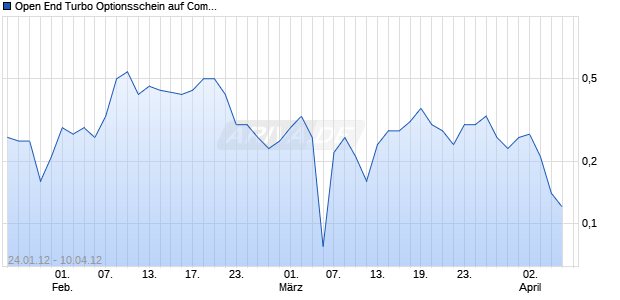 Open End Turbo Optionsschein auf Commerzbank [DZ Bank AG] Chart