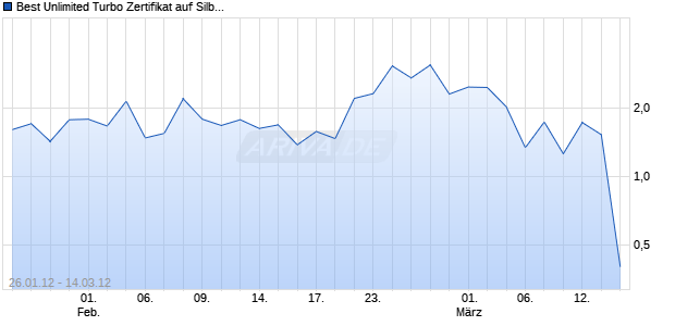Best Unlimited Turbo Zertifikat auf Silber [Commerzbank AG] Chart
