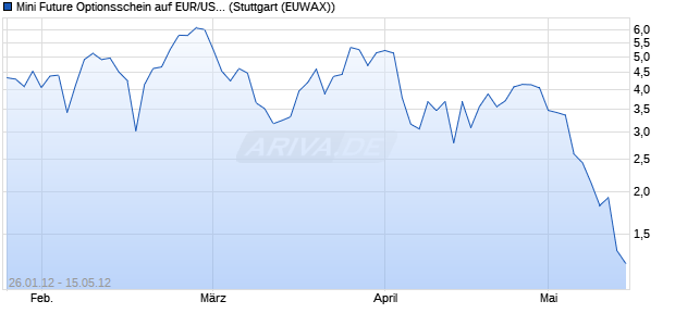 Mini Future Optionsschein auf EUR/USD [DZ Bank AG] (WKN: DZ8BWT) Chart