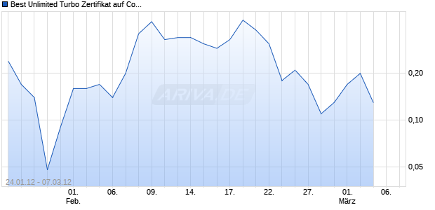 Best Unlimited Turbo Zertifikat auf Commerzbank [Commerzbank AG] Chart