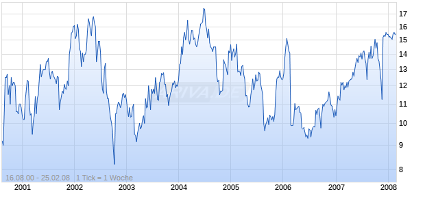 AXCAN PHARMA INC Chart