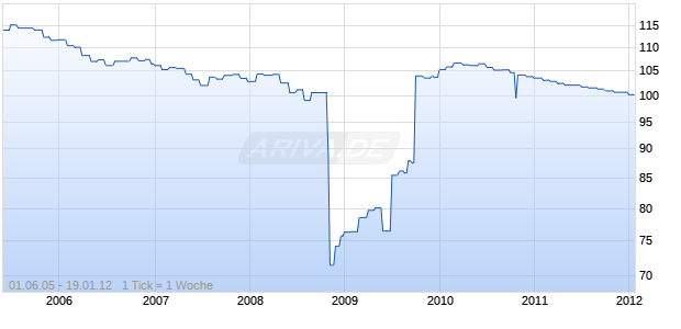HYPO REAL ES OE.1025 Chart