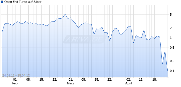 Open End Turbo auf Silber [HSBC Trinkaus & Burkhardt AG] Chart