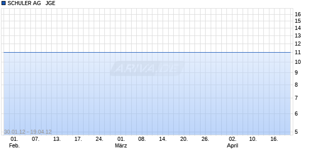SCHULER AG   JGE Chart