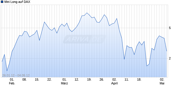 Mini Long auf DAX [Barclays Bank PLC] Chart