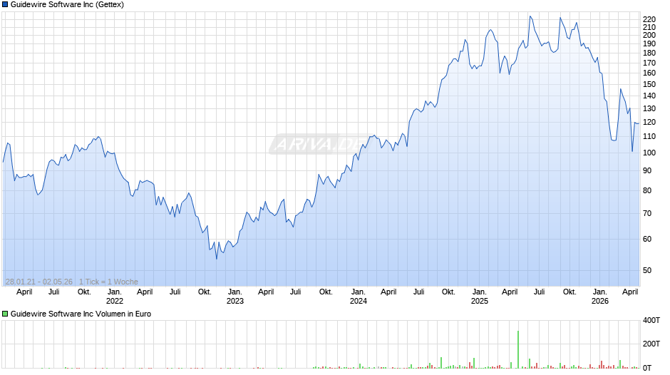 Guidewire Software Chart