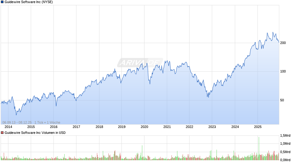 Guidewire Software Chart