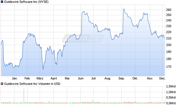 Guidewire Software Aktie Chart